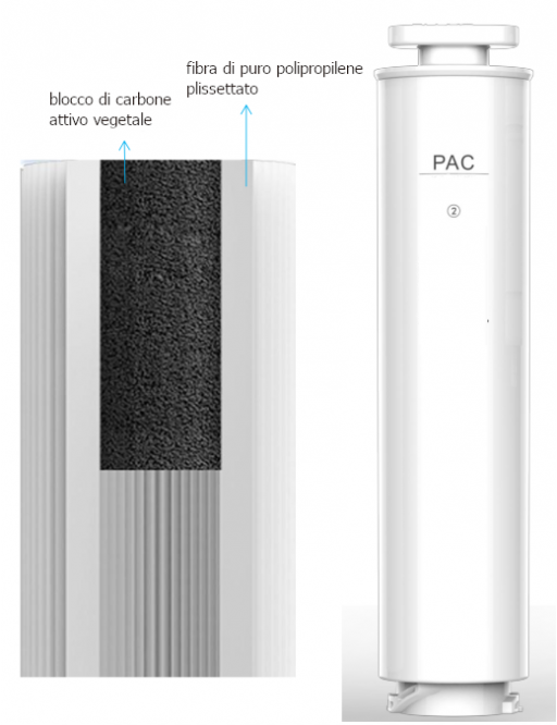 Cartucce filtranti con blocco di carbone attivo